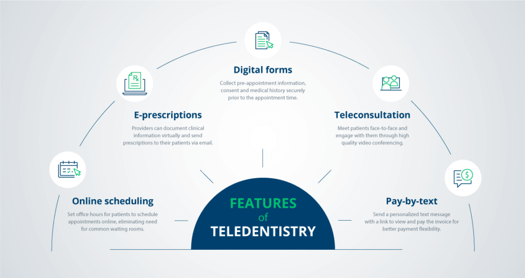 Future of Teledentistry in the Post-Pandemic Worldv